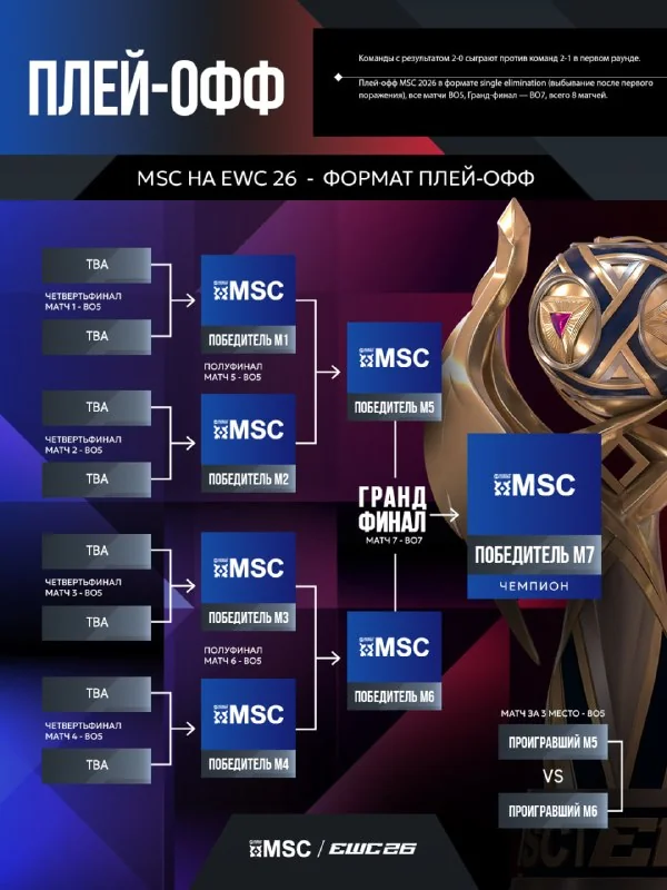 Иллюстрация к статье «🙈🙉🙊 Расписание и формат чемпионата MSC на EWC 2026 в Париже!»