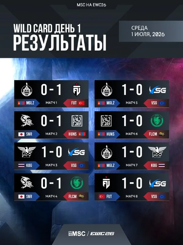 🇹🇷 FUT Esports из Турции — лидеры группы A, 🇲🇳 The Huns Esports (Монголия) — без поражений возглавляют группу B.