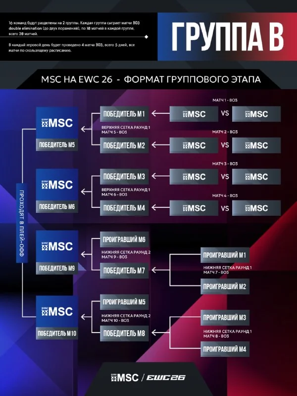 Иллюстрация к статье «🙈🙉🙊 Расписание и формат чемпионата MSC на EWC 2026 в Париже!»