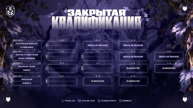 🆗 ЧЕТЫРЕ СЛОТА в Регулярный сезон 🏆 MCC Season 8 по итогам Закрытой квалификации!