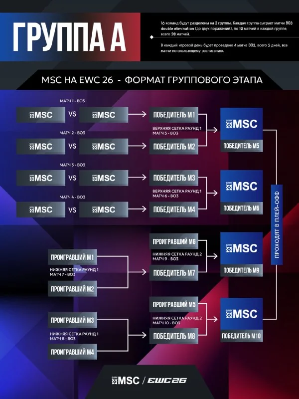 Иллюстрация к статье «🙈🙉🙊 Расписание и формат чемпионата MSC на EWC 2026 в Париже!»