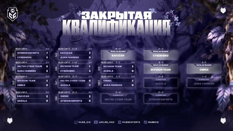 🙈🙉🙊 Все матчи Закрытой квалификации завершены!