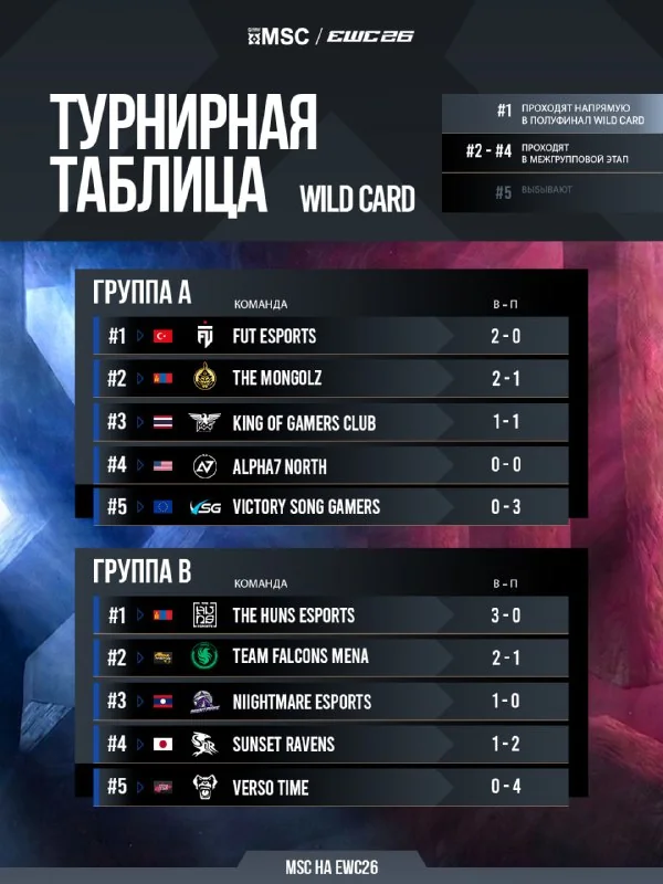 Иллюстрация к статье «🇹🇷 FUT Esports из Турции — лидеры группы A, 🇲🇳 The Huns Esports (Монголия) — без поражений возглавляют группу B.»